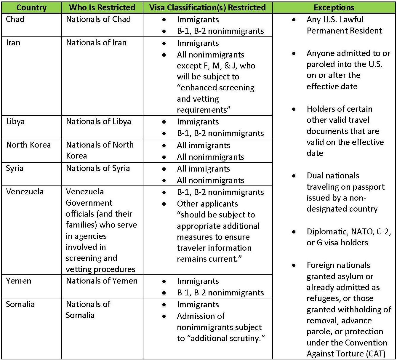 Immigration Waivers Chart