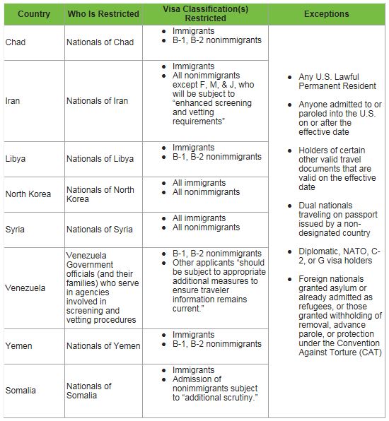 Immigration Waivers Chart