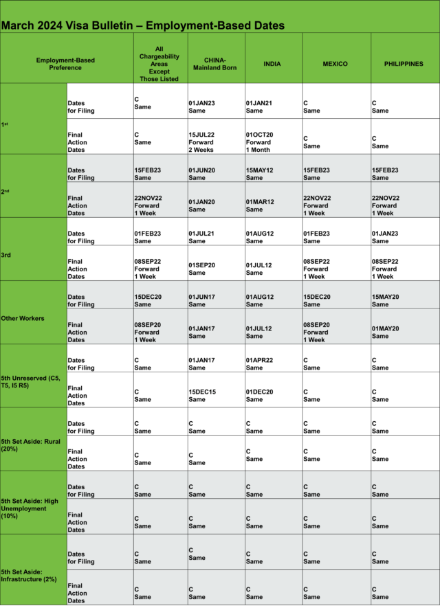 March 2024 Visa Bulletin Modest Forward Movement Foster Global